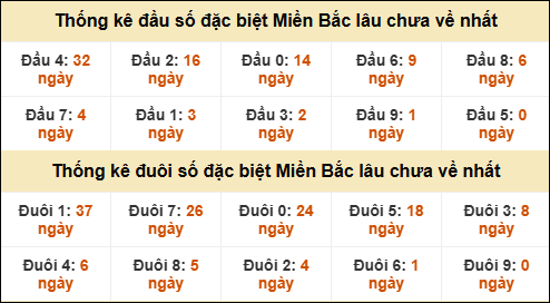 Thống kê đầu đuôi giải đặc biệt XSMB lâu về nhất