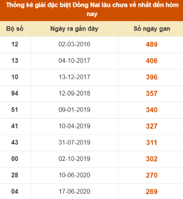 SOI CẦU XSMN ONEBOX63 03/12/2025