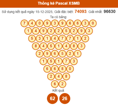 SOI CẦU XSMB ONEBOX63 16/12/2025