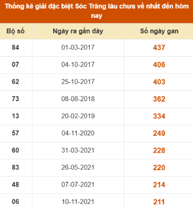 SOI CẦU XSMN ONEBOX63 03/12/2025
