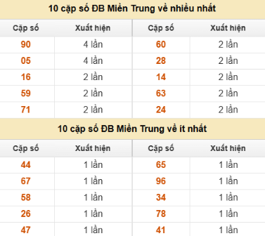 SOI CẦU XSMT ONEBOX63 04/12/2025