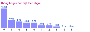 SOI CẦU XSMB ONEBOX63 04/12/2025