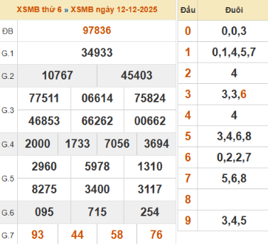 SOI CẦU XSMB ONEBOX63 13/12/2025
