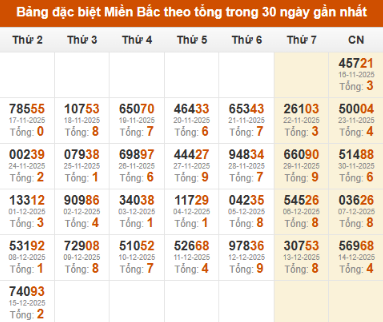 SOI CẦU XSMB ONEBOX63 16/12/2025
