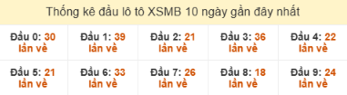 SOI CẦU XSMB ONEBOX63 15/12/2025