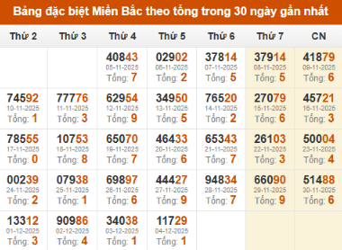 SOI CẦU XSMB ONEBOX63 05/12/2025