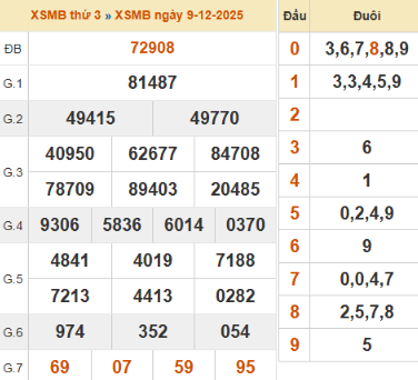 SOI CẦU XSMB ONEBOX63 10/12/2025