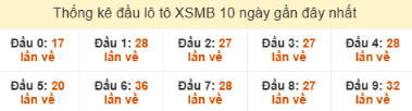 SOI CẦU XSMB ONEBOX63 04/12/2025