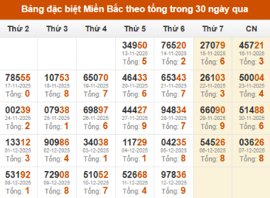 SOI CẦU XSMB ONEBOX63 13/12/2025