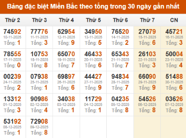 SOI CẦU XSMB ONEBOX63 10/12/2025