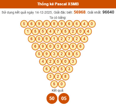 SOI CẦU XSMB ONEBOX63 15/12/2025