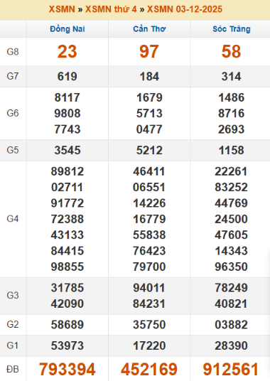 SOI CẦU XSMN ONEBOX63 10/12/2025