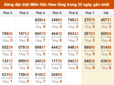 SOI CẦU XSMB ONEBOX63 12/12/2025