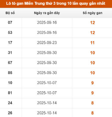 SOI CẦU XSMT ONEBOX63 16/12/2025