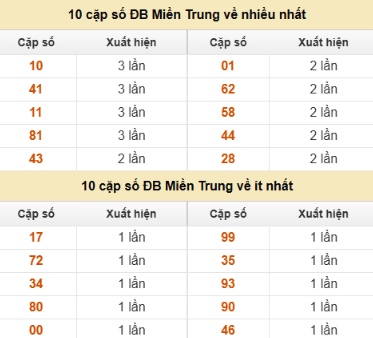 SOI CẦU XSMT ONEBOX63 14/12/2025