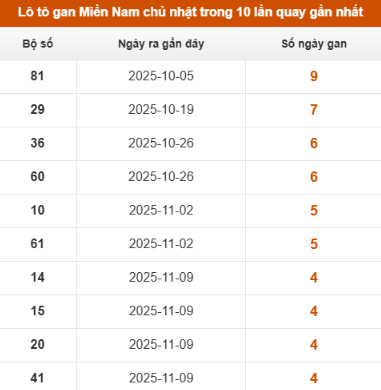 SOI CẦU XSMN ONEBOX63 14/12/2025