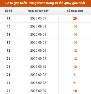 SOI CẦU XSMT ONEBOX63 15/12/2025