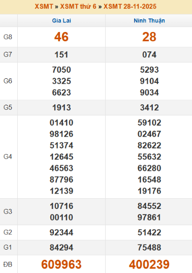 SOI CẦU XSMT ONEBOX63 05/12/2025