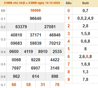 SOI CẦU XSMB ONEBOX63 15/12/2025