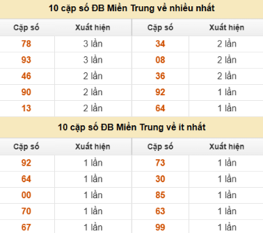SOI CẦU XSMT ONEBOX63 12/12/2025