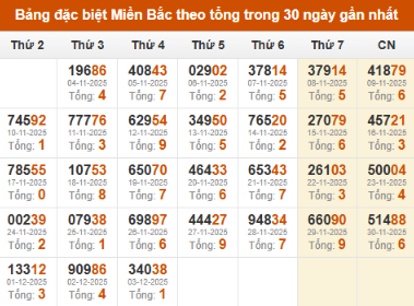 SOI CẦU XSMB ONEBOX63 04/12/2025