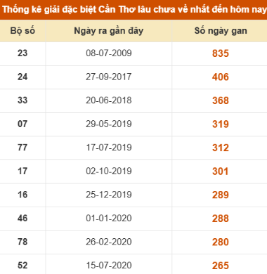 SOI CẦU XSMN ONEBOX63 03/12/2025