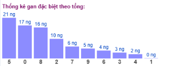 SOI CẦU XSMB ONEBOX63 05/12/2025