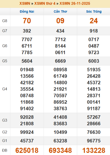 SOI CẦU XSMN ONEBOX63 03/12/2025