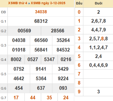 SOI CẦU XSMB ONEBOX63 04/12/2025