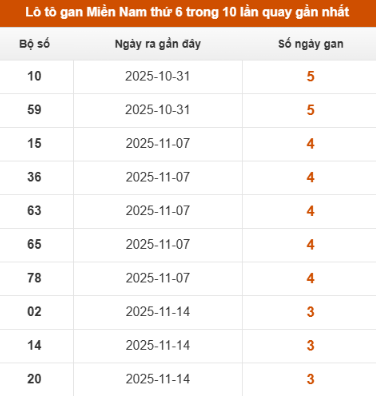 SOI CẦU XSMN ONEBOX63 12/12/2025