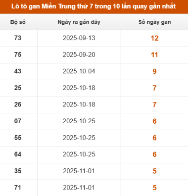 SOI CẦU XSMT ONEBOX63 13/12/2025