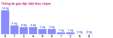SOI CẦU XSMB ONEBOX63 03/12/2025