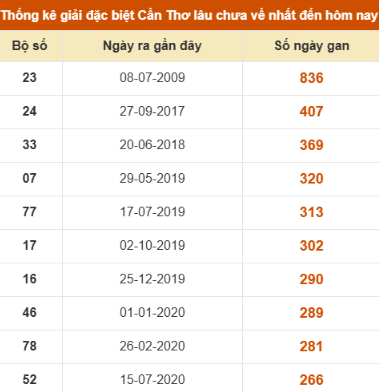 SOI CẦU XSMN ONEBOX63 10/12/2025