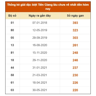 SOI CẦU XSMN ONEBOX63 7/12/2025