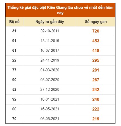 SOI CẦU XSMN ONEBOX63 7/12/2025