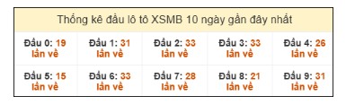 SOI CẦU XSMB ONEBOX63 7/12/2025