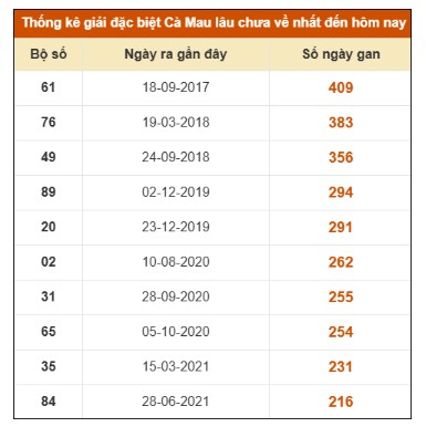 SOI CẦU XSMN ONEBOX63 8/12/2025