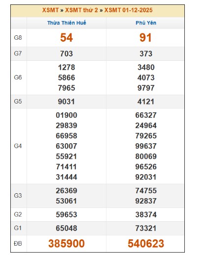 SOI CẦU XSMT ONEBOX63 8/12/2025