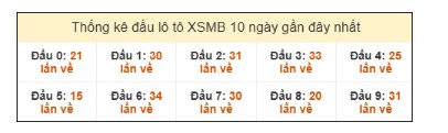 SOI CẦU XSMB ONEBOX63 8/12/2025