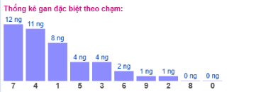 SOI CẦU XSMB ONEBOX63 10/12/2025