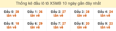 SOI CẦU XSMB ONEBOX63 12/12/2025