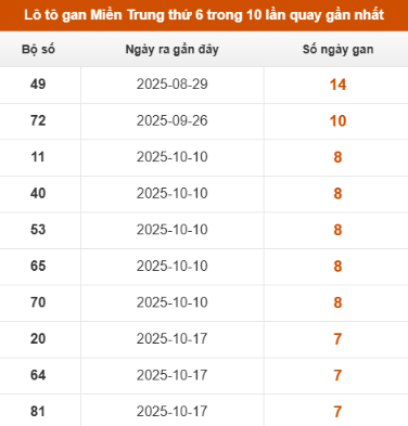 SOI CẦU XSMT ONEBOX63 12/12/2025