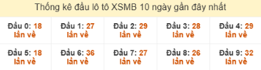 SOI CẦU XSMB ONEBOX63 05/12/2025