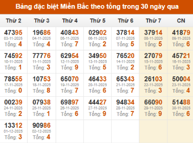 SOI CẦU XSMB ONEBOX63 03/12/2025