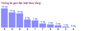 SOI CẦU XSMB ONEBOX63 03/12/2025