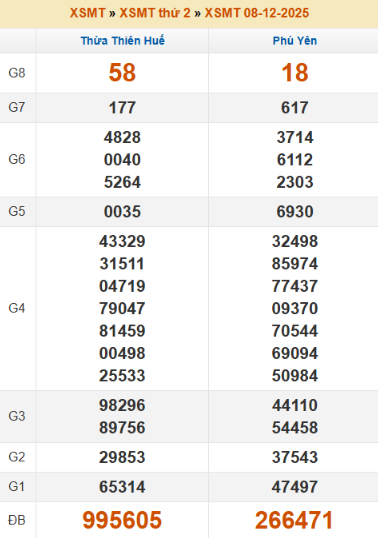 SOI CẦU XSMT ONEBOX63 15/12/2025