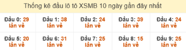 SOI CẦU XSMB ONEBOX63 13/12/2025