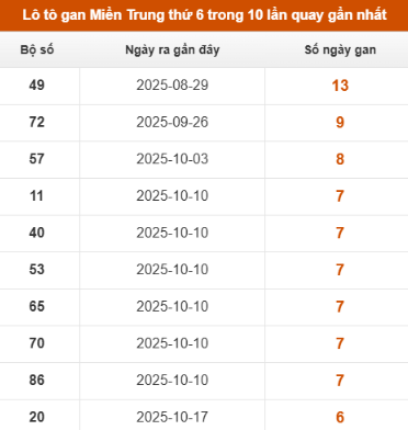 SOI CẦU XSMT ONEBOX63 05/12/2025