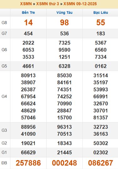 SOI CẦU XSMN ONEBOX63 16/12/2025