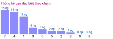 SOI CẦU XSMB ONEBOX63 13/12/2025